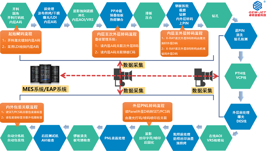 IOT生产制程追溯系统